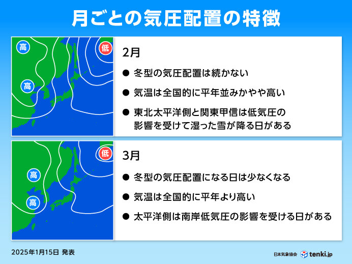 2月以降は寒気の流れ込みが弱くなる傾向に