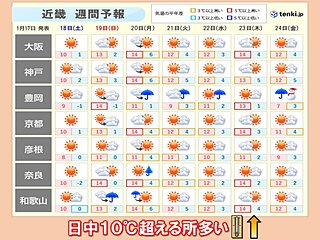 近畿　厳しい寒さは今日17日(金)まで　土日は日中寒さ和らぐ　来週以降も気温高め