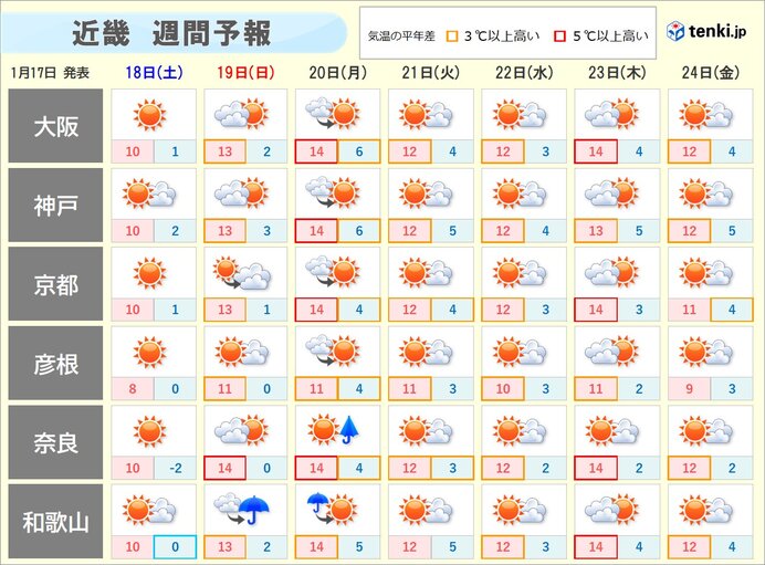 来週は「高温傾向」で春の気配