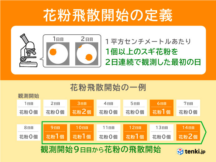 花粉の飛散開始日とは