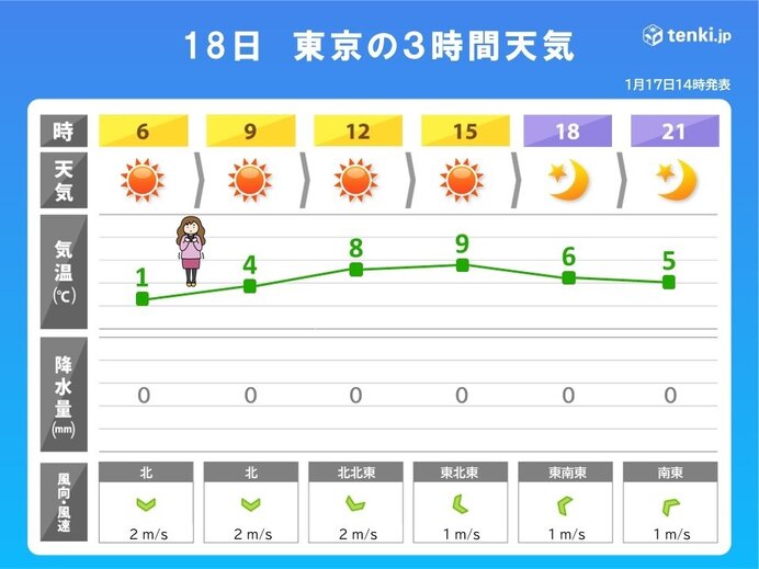 18日(土)　穏やかに晴れるが空気ヒンヤリ　風はおさまる