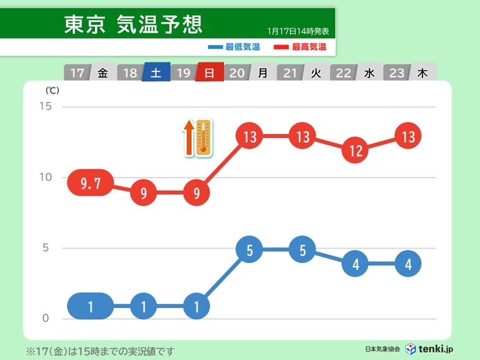 20日(月)以降　昼間の寒さ和らぐ　乾燥や寒暖差に注意