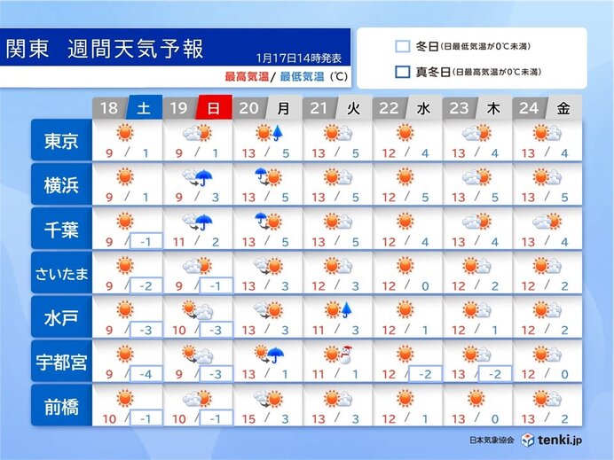 土日は防寒グッズと雨具がお守りに　来週の関東は日中の寒さ和らぐ　乾燥と寒暖差注意