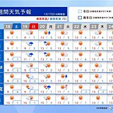 土日は防寒グッズと雨具がお守りに　来週の関東は日中の寒さ和らぐ　乾燥と寒暖差注意