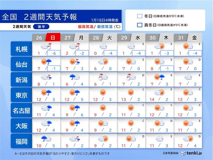 26日(日)～31日(金)　寒暖差に注意　雨のあと真冬の寒さも