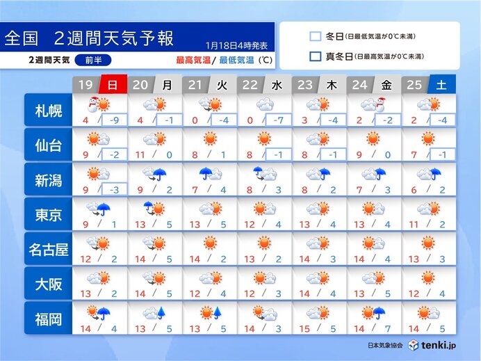 春先の暖かさの日も　なだれや落雪に注意　東京都は花粉飛散開始　対策を　2週間天気