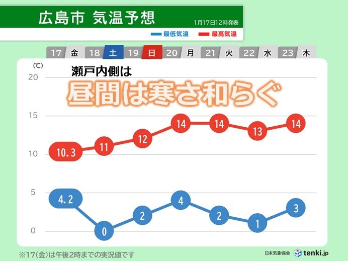 瀬戸内側は朝晩と昼間の気温差大