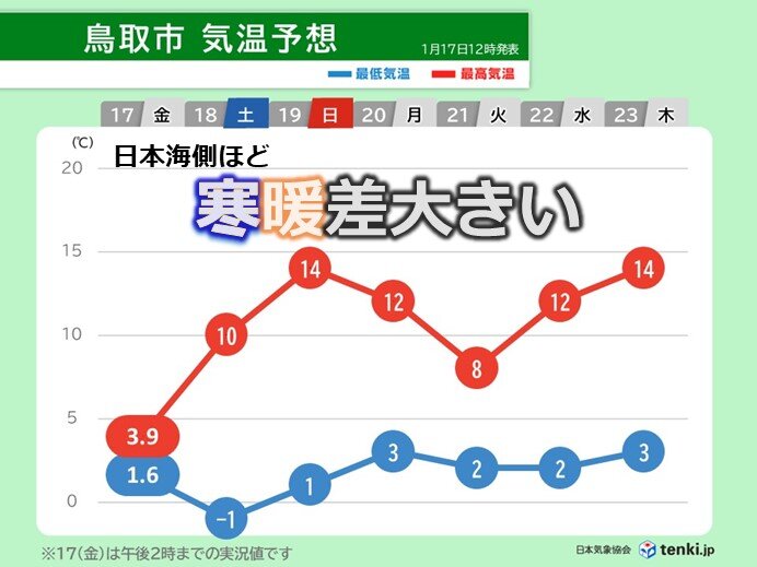 明日18日以降は高温傾向も　日本海側ほど寒暖差大きい　中国地方の週間天気