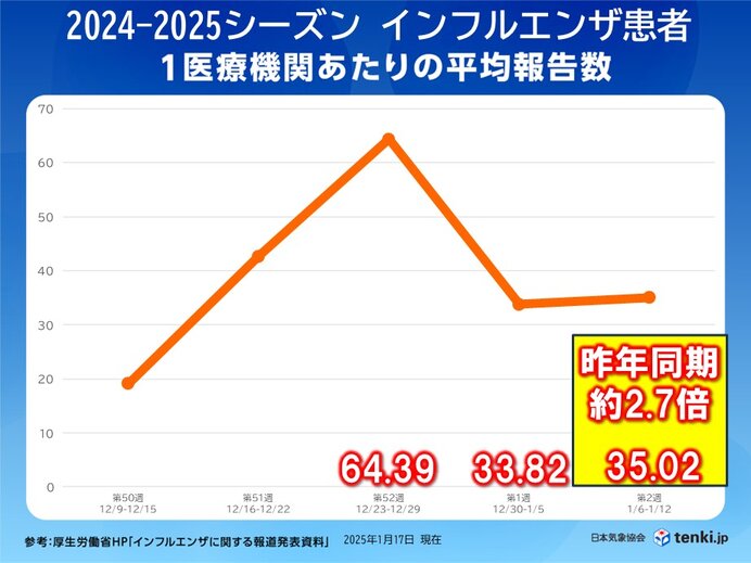 インフルエンザ患者　昨年同期の約2.7倍　乾燥続く受験シーズン　万全な体調管理を