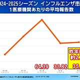 インフルエンザ患者　昨年同期の約2.7倍　乾燥続く受験シーズン　万全な体調管理を