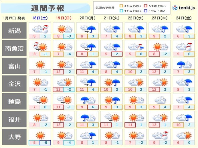 19日にかけて冬晴れ　天気は周期変化で平地は雨ベース