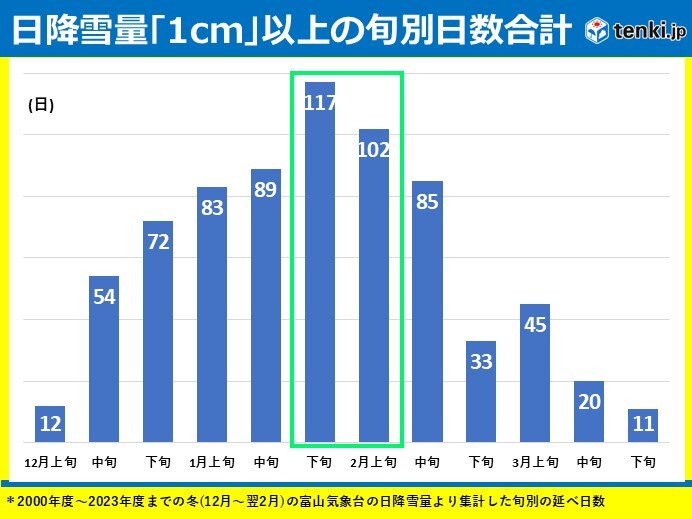 北陸の冬はまだ終わらない?