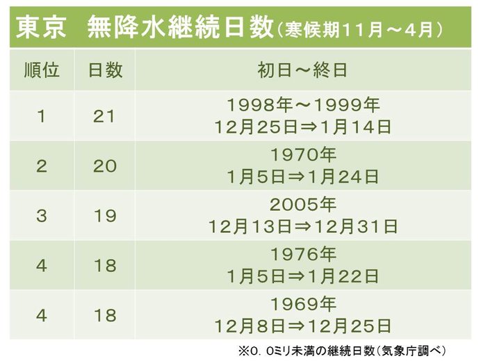 た に され が で 日数 報 発表 11 東京 は 月 去年 注意 乾燥