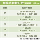 東京都心　2週間も降水なし　空気カラカラ