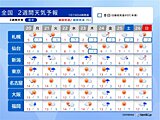 3月並みの暖かさ続く　雪国では「なだれ」「落雪」に注意　花粉対策も早めに