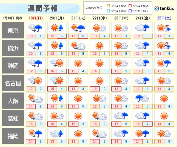 来週は3月並みの暖かさ　花粉が飛ぶ所も