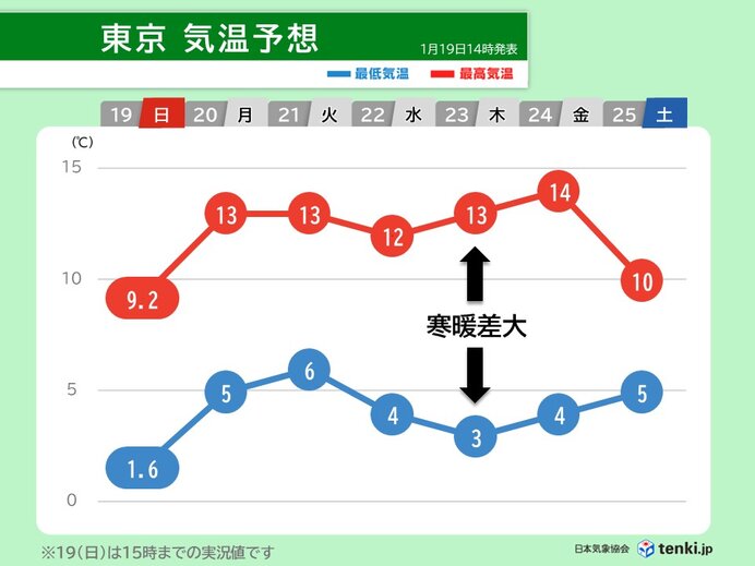 3月並みの暖かさ続く　花粉症対策が必要　朝晩と昼間の寒暖差に注意