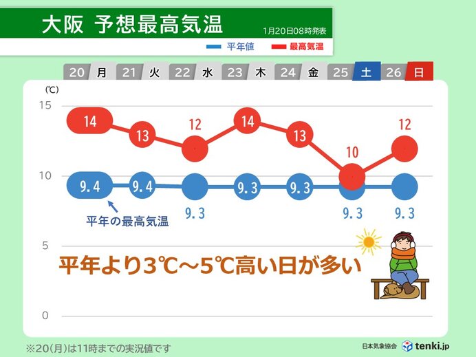 二十四節気「大寒」　今週の近畿は高温傾向　来週はこの時季本来の寒さが戻る