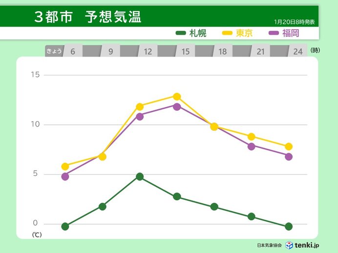 夜も気温は高め