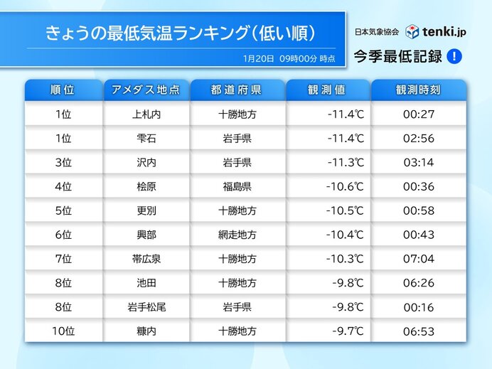 20日の朝　マイナス10℃以下は全国で7地点のみ　寒さ和らぐ「大寒」に