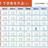 今日20日は大寒らしからぬ暖かさ　しばらく高温傾向　東海2週間天気　花粉飛散は?