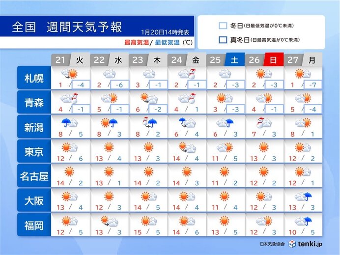 気温は高めで3月並み　雪崩など融雪災害に注意　25～26日は再び強い寒気