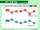 関東は真冬とは思えない高温が続く　再び3月並みの日も　花粉の飛散に要注意