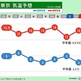 関東は真冬とは思えない高温が続く　再び3月並みの日も　花粉の飛散に要注意