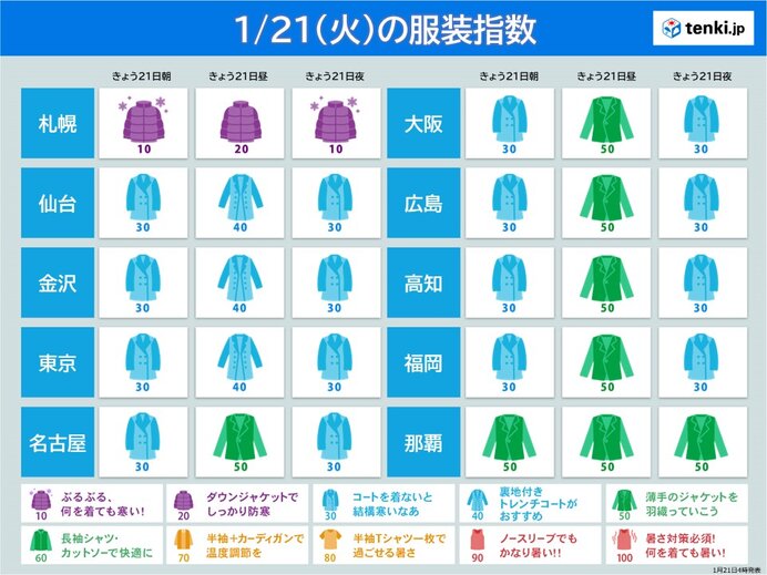 最適な服装は?　北海道～関東の最高気温は前日より低下　東海以西は3月並みの陽気