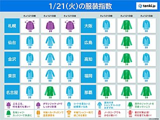 最適な服装は?　北海道～関東の最高気温は前日より低下　東海以西は3月並みの陽気