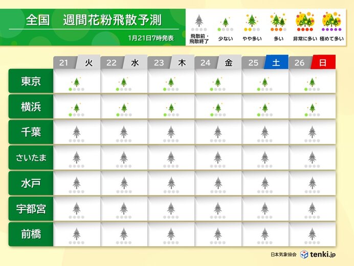 花粉が少ないながらも飛散