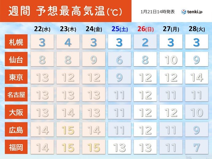 22日(水)～24日(金)は春のような気温に　積雪が多い地域では雪解けが進む　雪崩に注意を