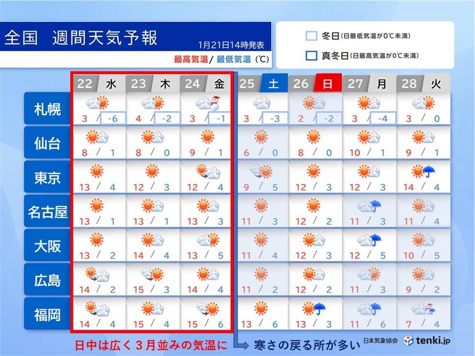 24æ—¥ã¾ã§æ˜¥ã®ã‚ˆã†ãªæš–ã‹ã•ã€€ä¸€è»¢ã€é€±æœ«ã¯å…¨å›½çš„ã«å¯’ä¸­ã‚‰ã—ã„å¯’ã•ã«ã€€ä½“èª¿ç®¡ç†ã«æ³¨æ„