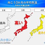 3月到来とともに一気に春本番か　雨雪少ない　花粉に敏感な方は早めの対策を　3か月