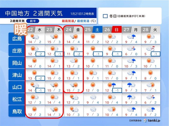 é€±åŠã°ä¸­å›½åœ°æ–¹ã¯15â„ƒã¨3æœˆä¸¦ã¿ã‚‚ã€€æ¥é€±ã¯çœŸå†¬ä¸¦ã¿ã«ã€€å¯’æš–å·®ã‚„ã‚¹ã‚®èŠ±ç²‰ã«æ³¨æ„