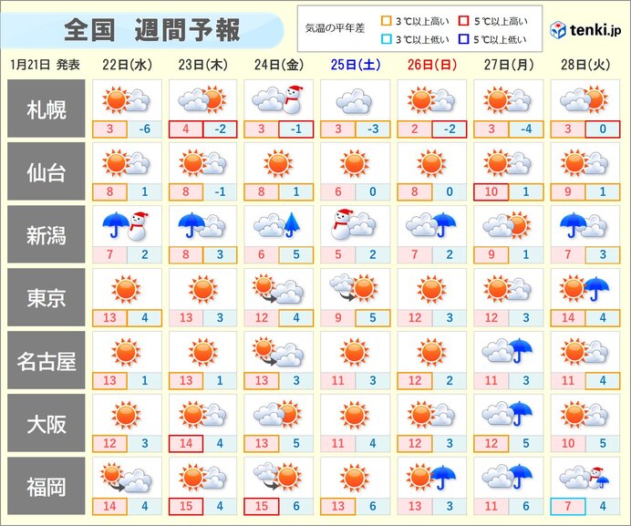 しばらく乾燥した晴天　火災に注意　なだれも発生しやすい