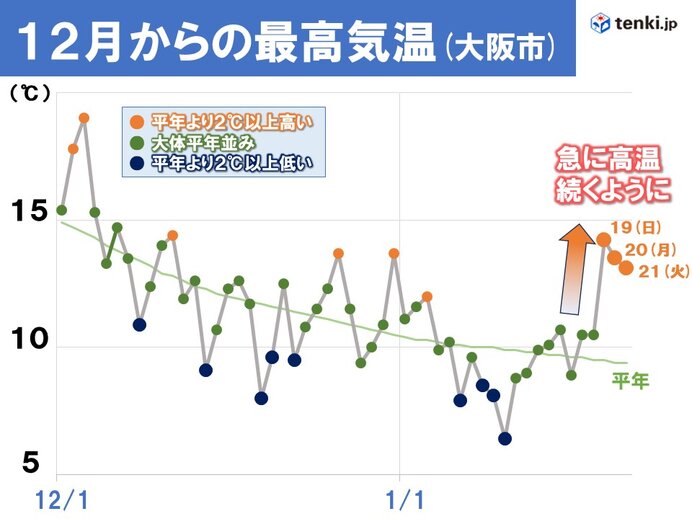 今シーズンの冬　ここまでの気温変化