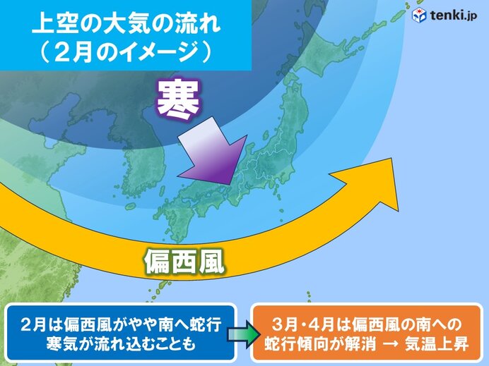 2月は偏西風が南へ蛇行し寒気流れ込むことも　3月以降は高温に