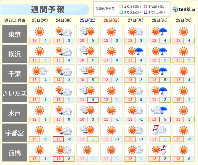 関東はこの先も3月並みの暖かさの日が多い　東京や横浜すでに花粉飛散　早めの対策を