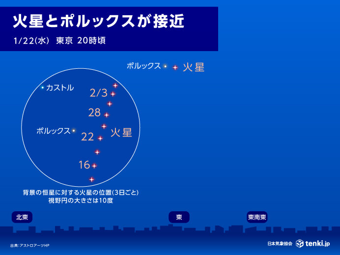 火星とふたご座の1等星ポルックスが最接近　今夜は星空に注目!　気になる天気は?