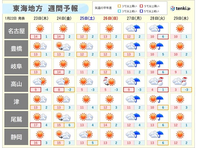 週間天気　27日(月)を中心に雨　雨を境に寒さ戻る