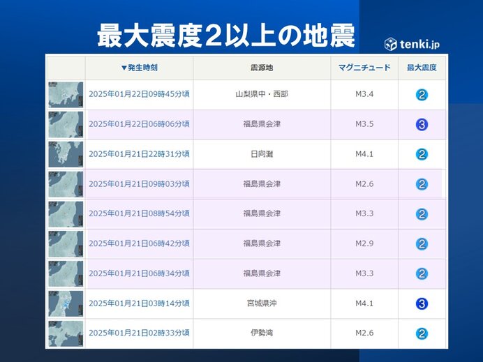 今日22日朝　福島県で最大震度3　昨日21日から地震多い