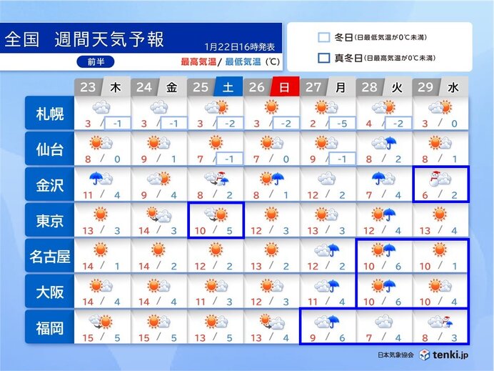 24日まで春の暖かさ　25日から再び寒中の寒さ　27日の荒天のあと強烈な寒波襲来