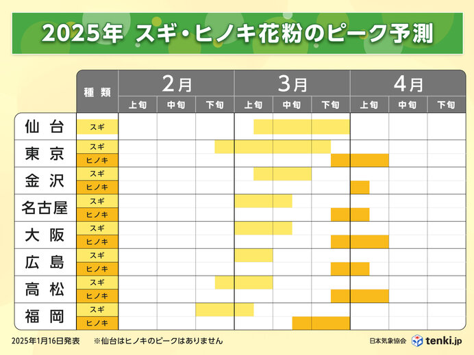 スギ花粉ピーク　東京や福岡で「2月下旬」から