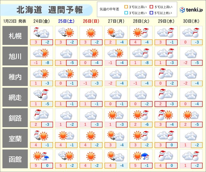 1週目(1月25日～31日)　低気圧の影響を受けやすい