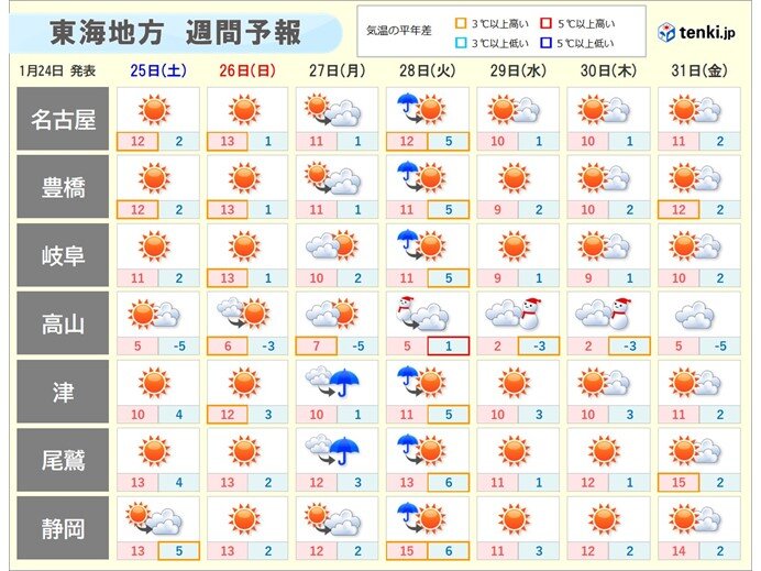 週明け27日(月)は天気下り坂　28日(火)は広く雨や雪