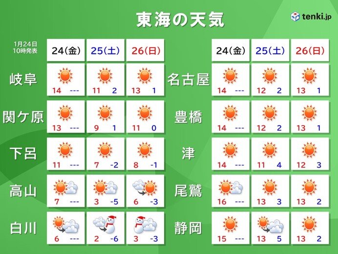 週末は北風冷たい　来週は寒暖差が大きく　寒中らしい寒さの日も　東海地方の週間天気