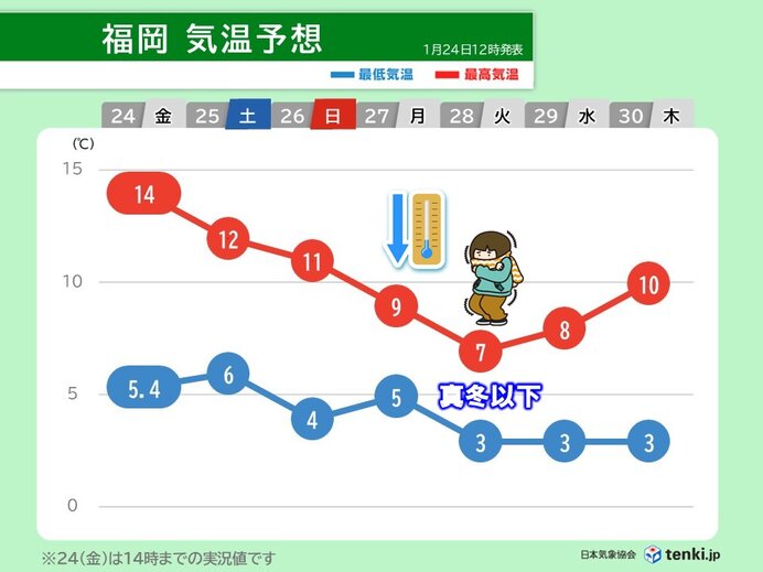 来週は西日本で厳しい寒さ　福岡など最高気温が連日一桁