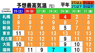 体感ガラリ春から冬へ　明日25日は東京で寒中の寒さ　来週は福岡など日中も一桁続く