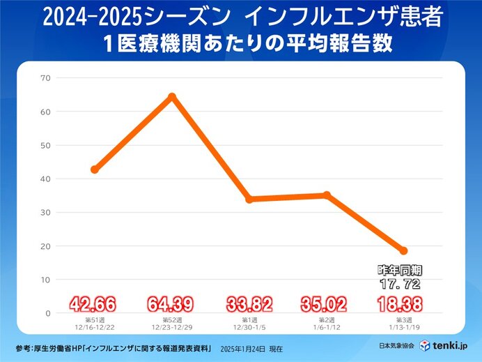 インフルエンザ患者　昨年並みも空気乾燥続く　早まる花粉飛散でダブル症状に注意